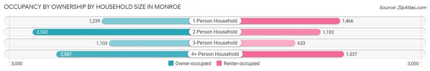 Occupancy by Ownership by Household Size in Monroe