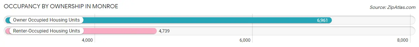 Occupancy by Ownership in Monroe