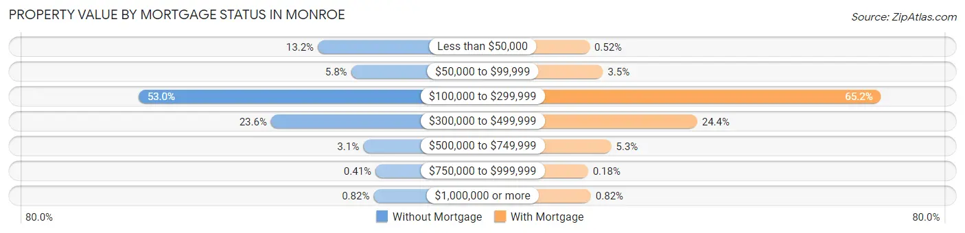 Property Value by Mortgage Status in Monroe