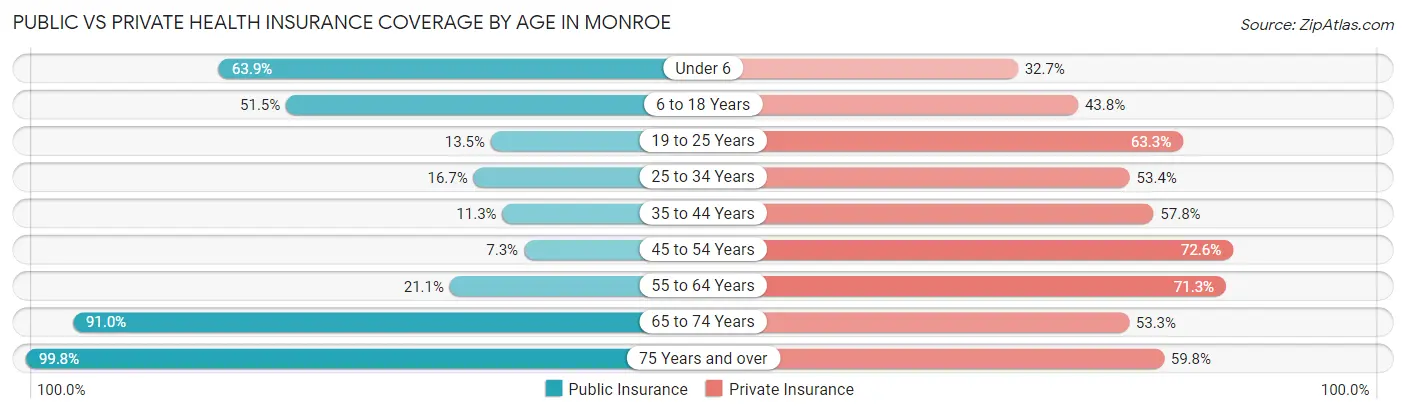 Public vs Private Health Insurance Coverage by Age in Monroe