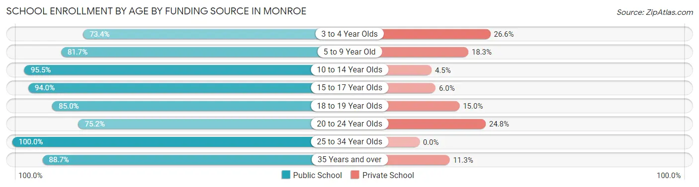 School Enrollment by Age by Funding Source in Monroe