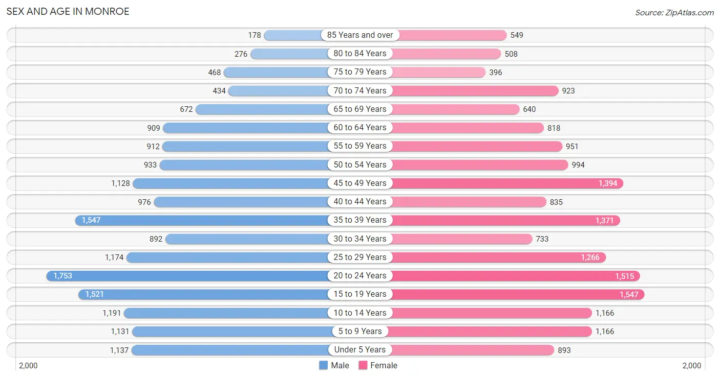 Sex and Age in Monroe