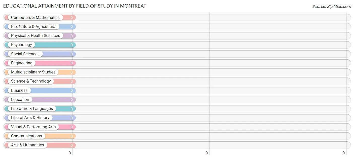 Educational Attainment by Field of Study in Montreat