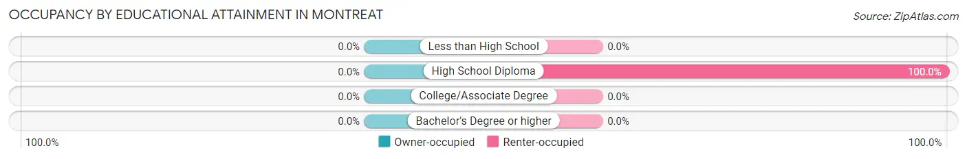 Occupancy by Educational Attainment in Montreat