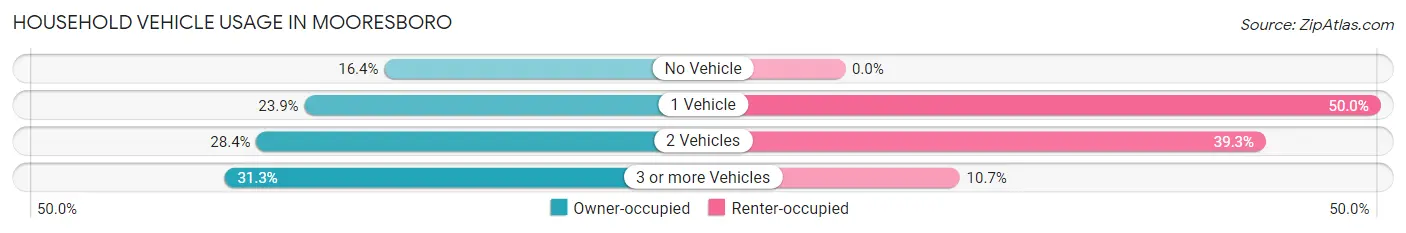 Household Vehicle Usage in Mooresboro