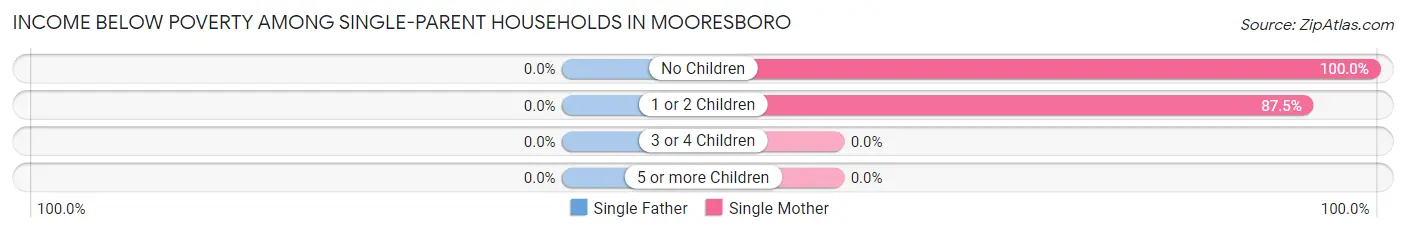 Income Below Poverty Among Single-Parent Households in Mooresboro
