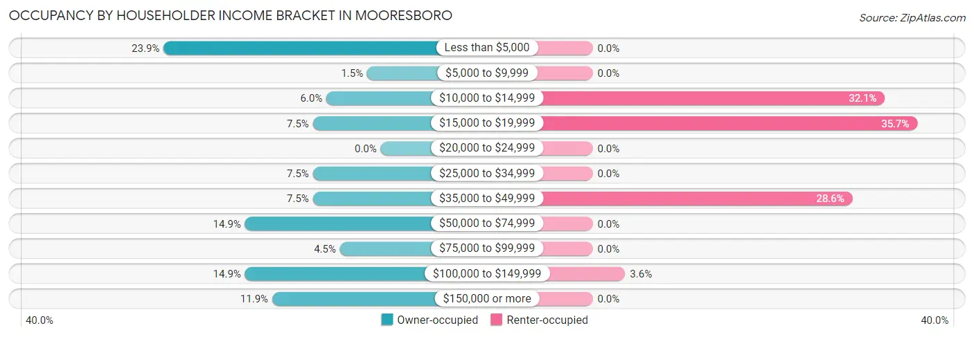 Occupancy by Householder Income Bracket in Mooresboro