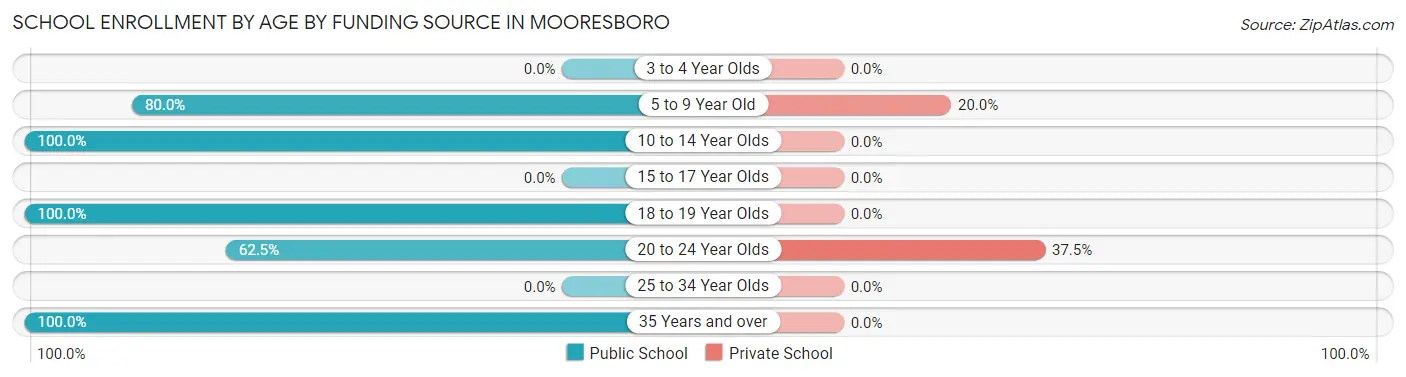 School Enrollment by Age by Funding Source in Mooresboro