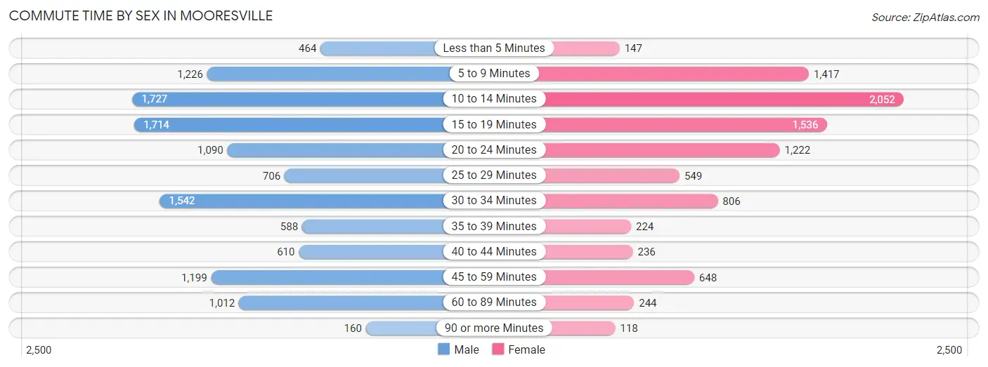 Commute Time by Sex in Mooresville