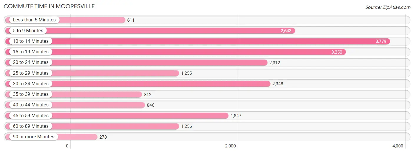 Commute Time in Mooresville