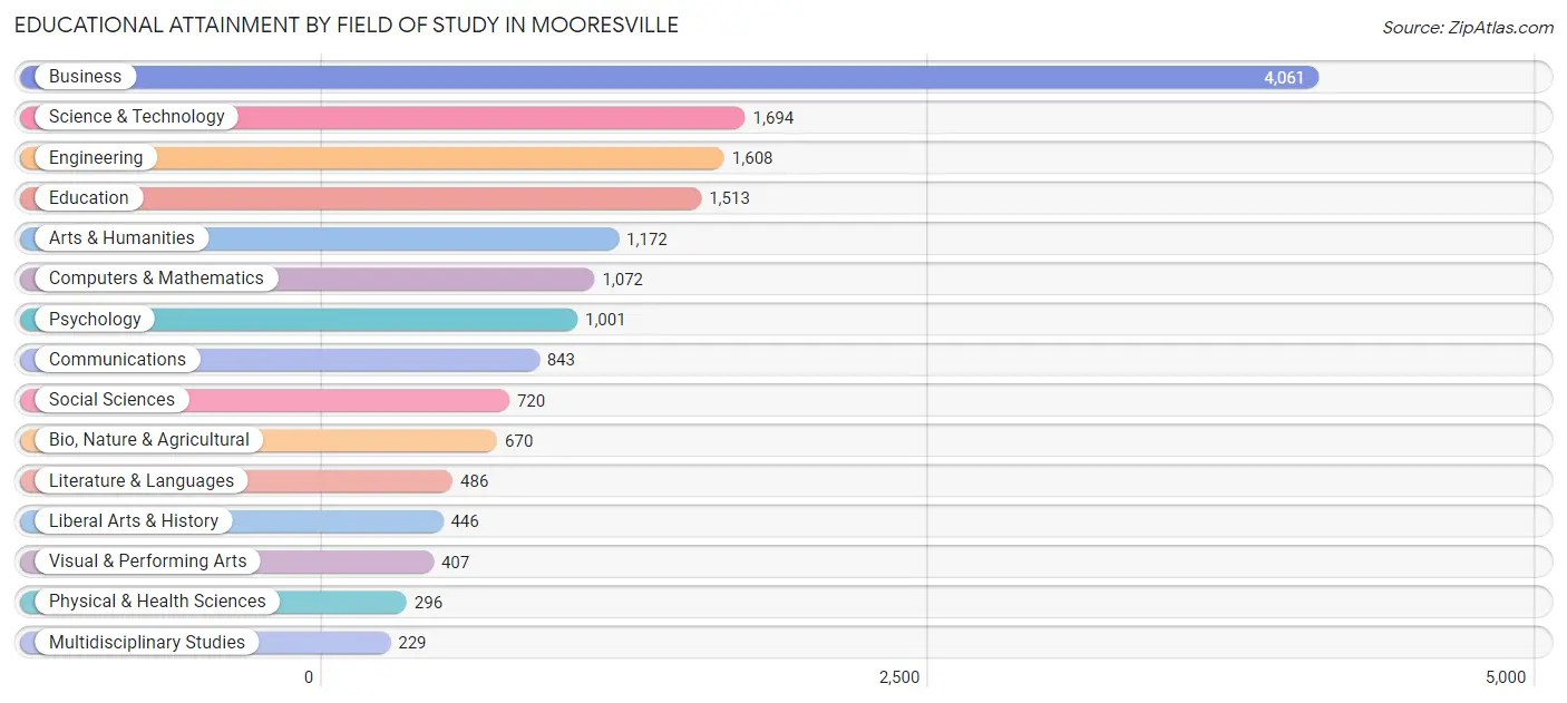 Educational Attainment by Field of Study in Mooresville