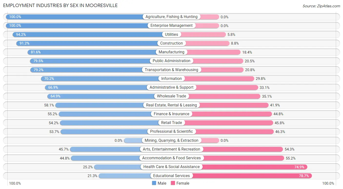 Employment Industries by Sex in Mooresville