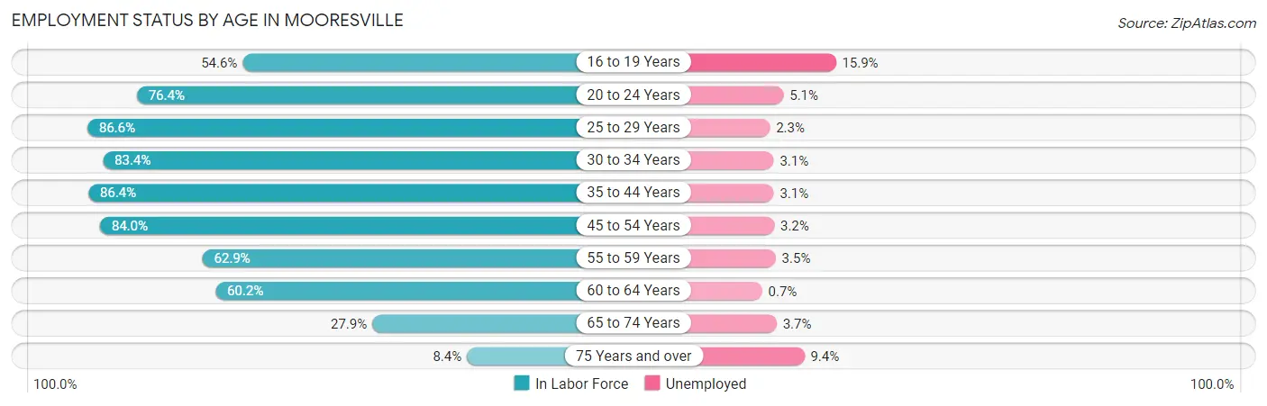 Employment Status by Age in Mooresville