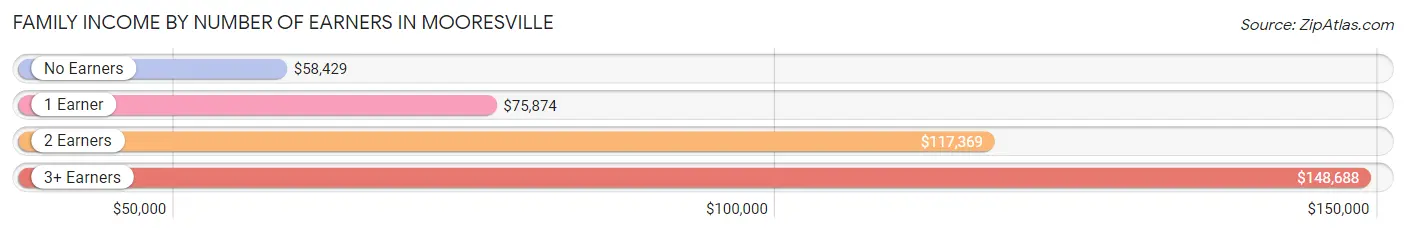 Family Income by Number of Earners in Mooresville