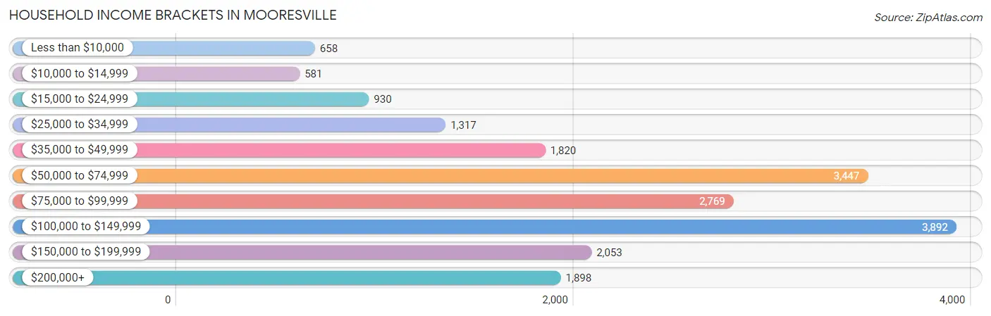 Household Income Brackets in Mooresville