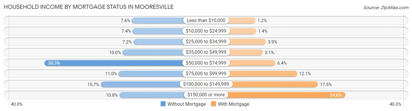 Household Income by Mortgage Status in Mooresville