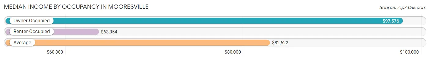 Median Income by Occupancy in Mooresville