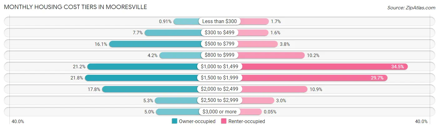 Monthly Housing Cost Tiers in Mooresville