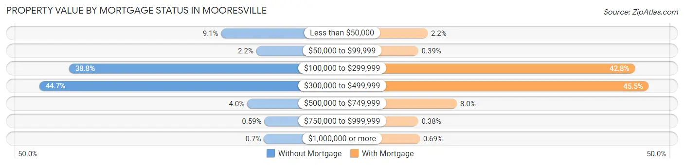 Property Value by Mortgage Status in Mooresville