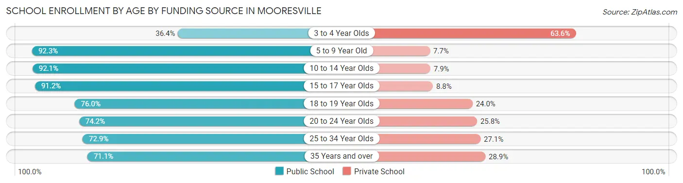 School Enrollment by Age by Funding Source in Mooresville