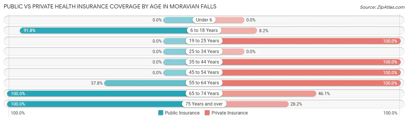 Public vs Private Health Insurance Coverage by Age in Moravian Falls