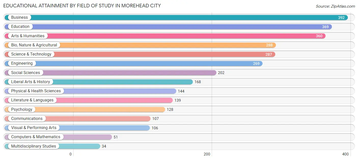 Educational Attainment by Field of Study in Morehead City
