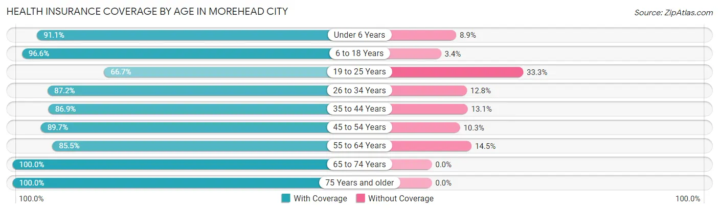 Health Insurance Coverage by Age in Morehead City
