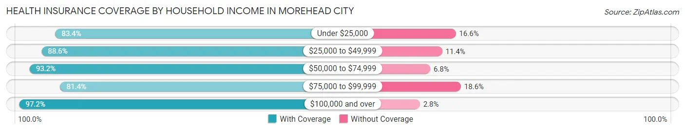 Health Insurance Coverage by Household Income in Morehead City