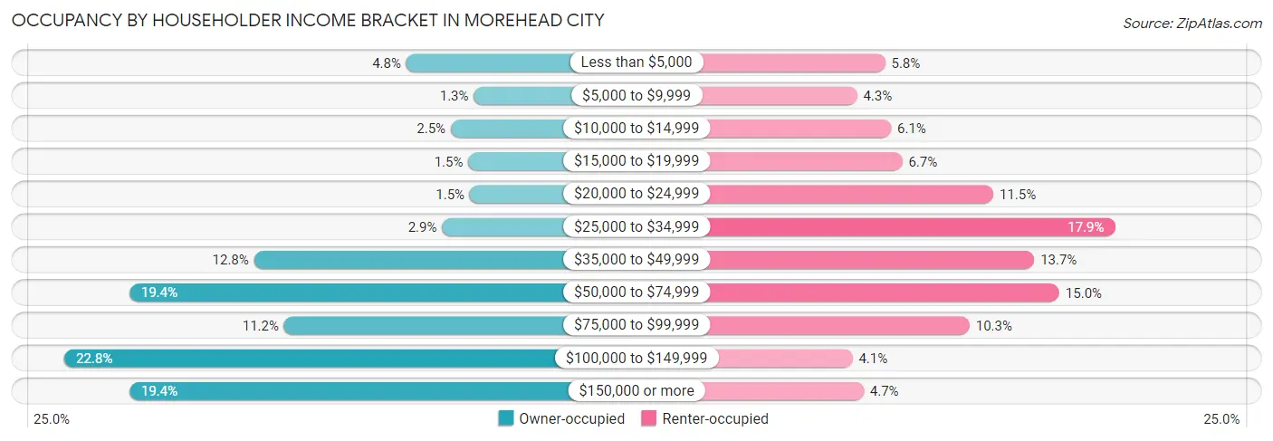 Occupancy by Householder Income Bracket in Morehead City