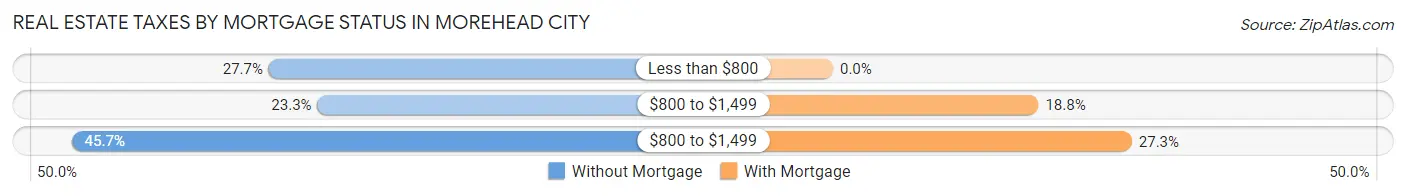 Real Estate Taxes by Mortgage Status in Morehead City