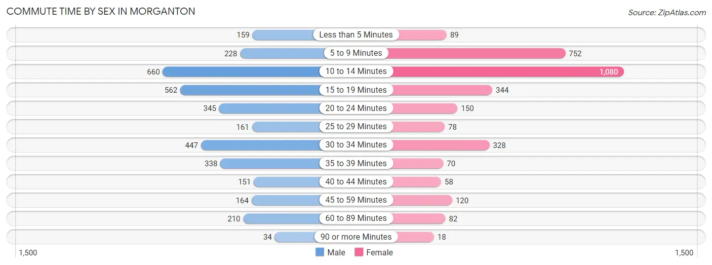 Commute Time by Sex in Morganton