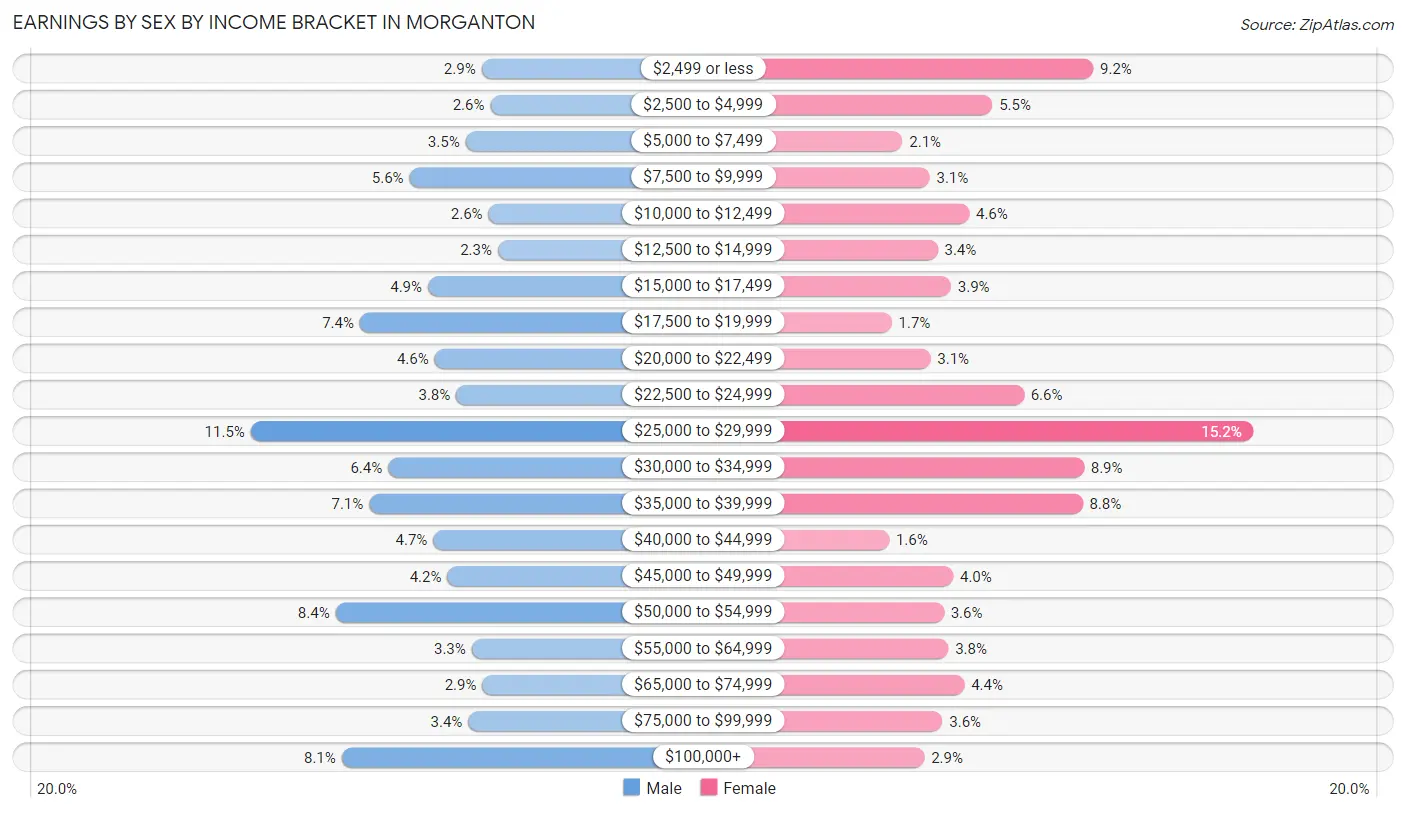 Earnings by Sex by Income Bracket in Morganton