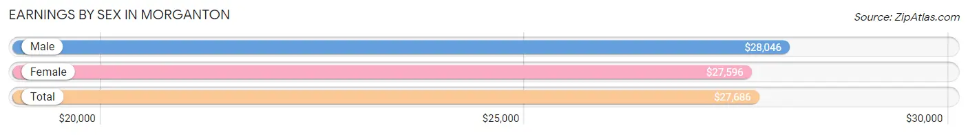 Earnings by Sex in Morganton