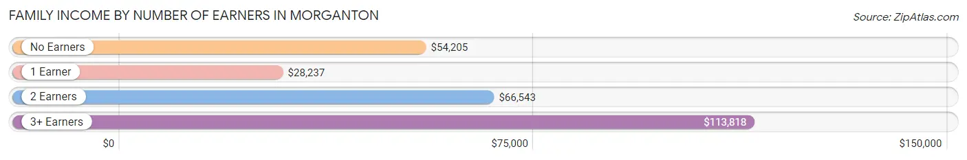 Family Income by Number of Earners in Morganton