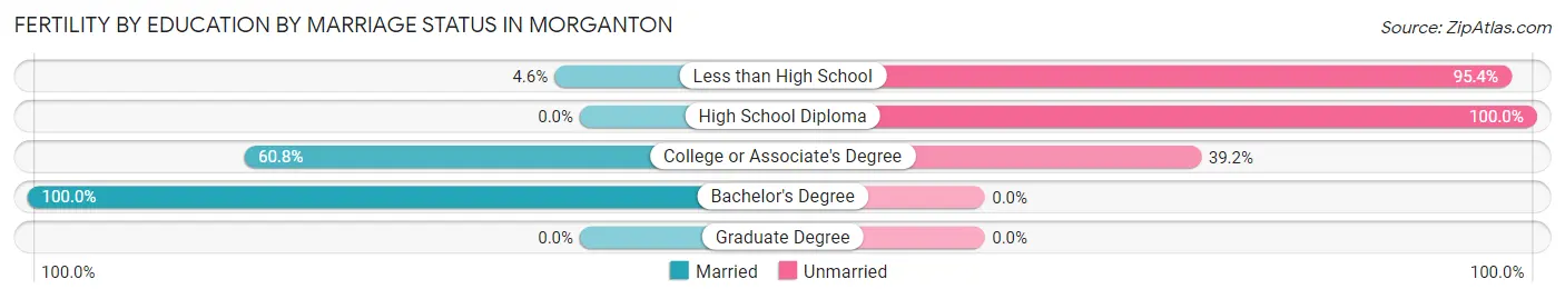 Female Fertility by Education by Marriage Status in Morganton