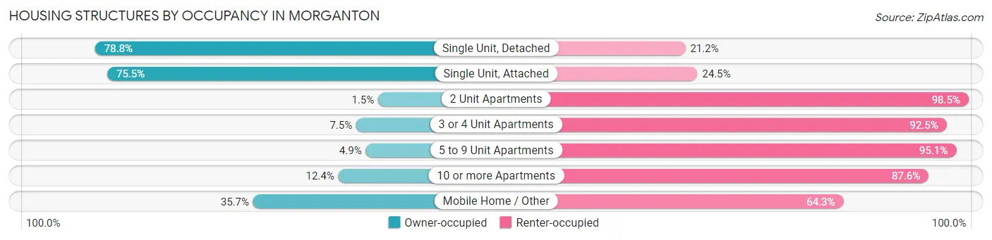 Housing Structures by Occupancy in Morganton