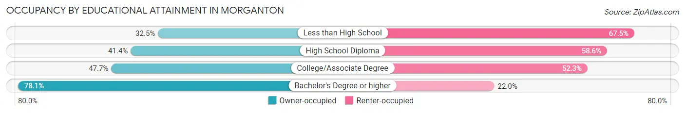 Occupancy by Educational Attainment in Morganton