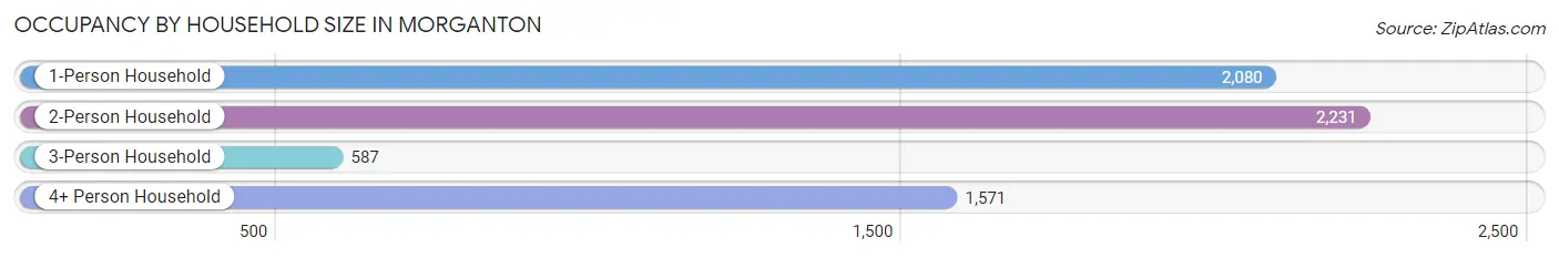 Occupancy by Household Size in Morganton