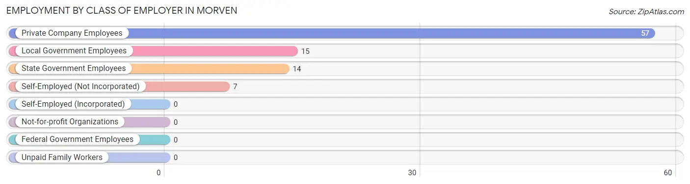 Employment by Class of Employer in Morven