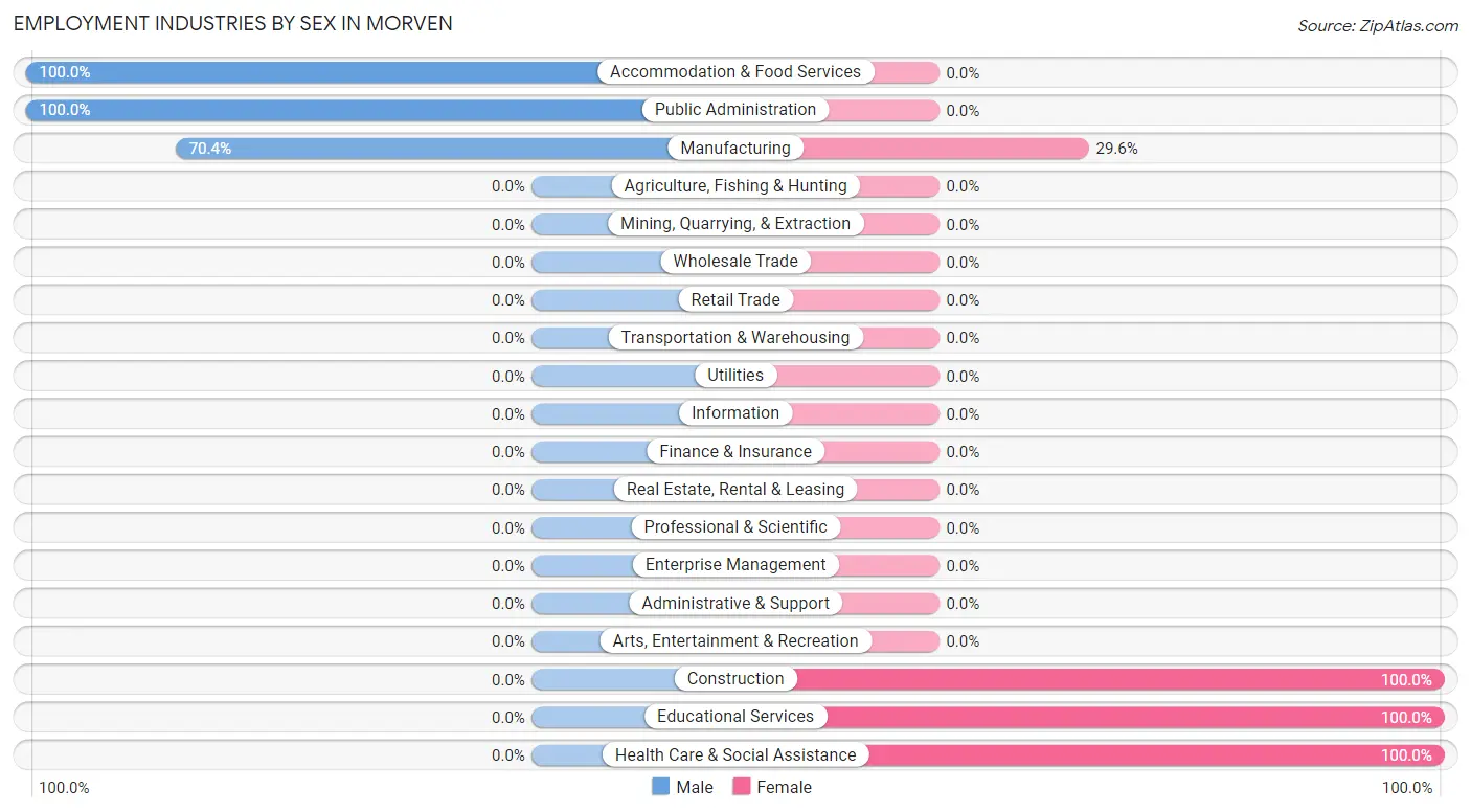 Employment Industries by Sex in Morven