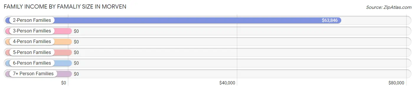 Family Income by Famaliy Size in Morven