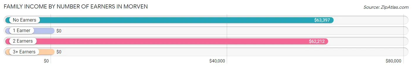 Family Income by Number of Earners in Morven