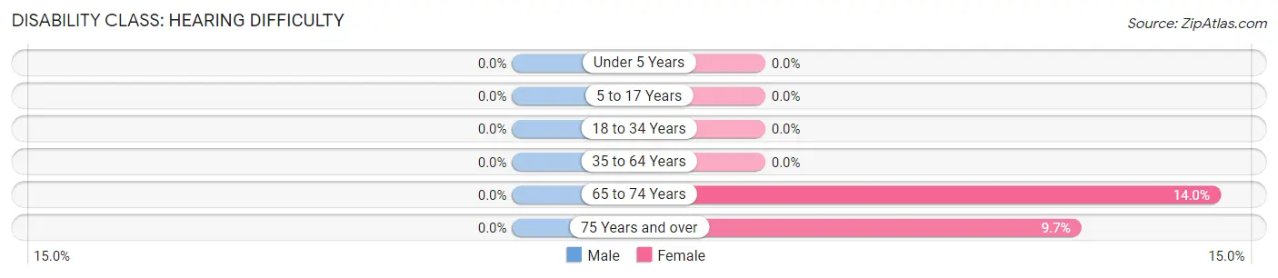 Disability in Morven: <span>Hearing Difficulty</span>