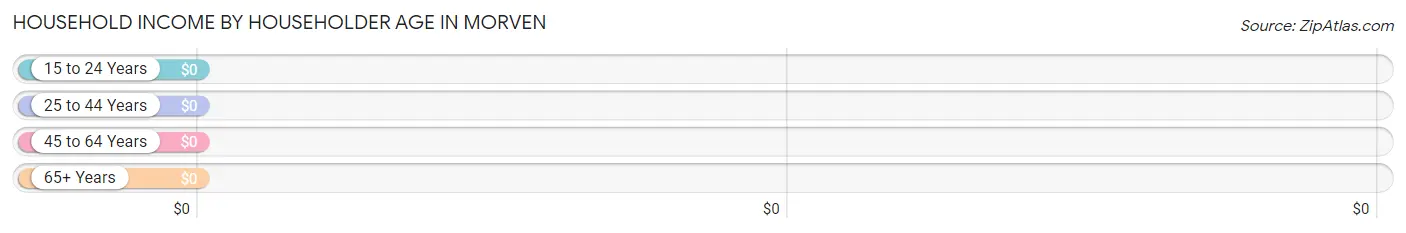 Household Income by Householder Age in Morven