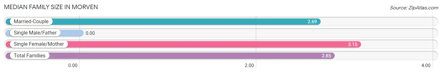 Median Family Size in Morven