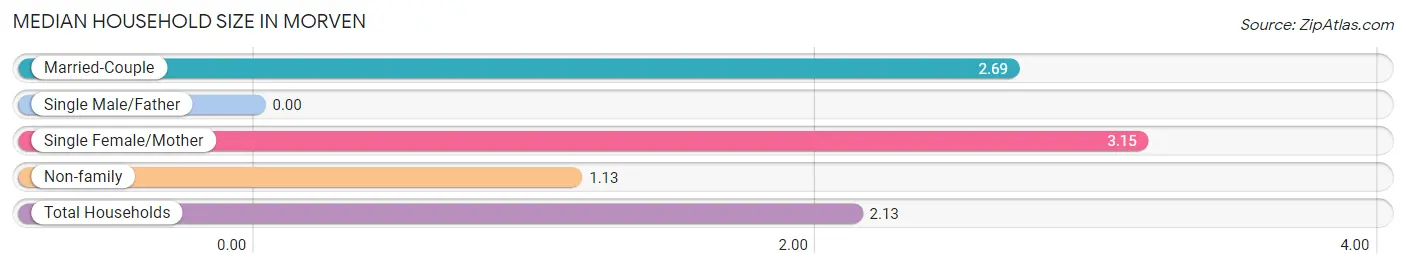 Median Household Size in Morven