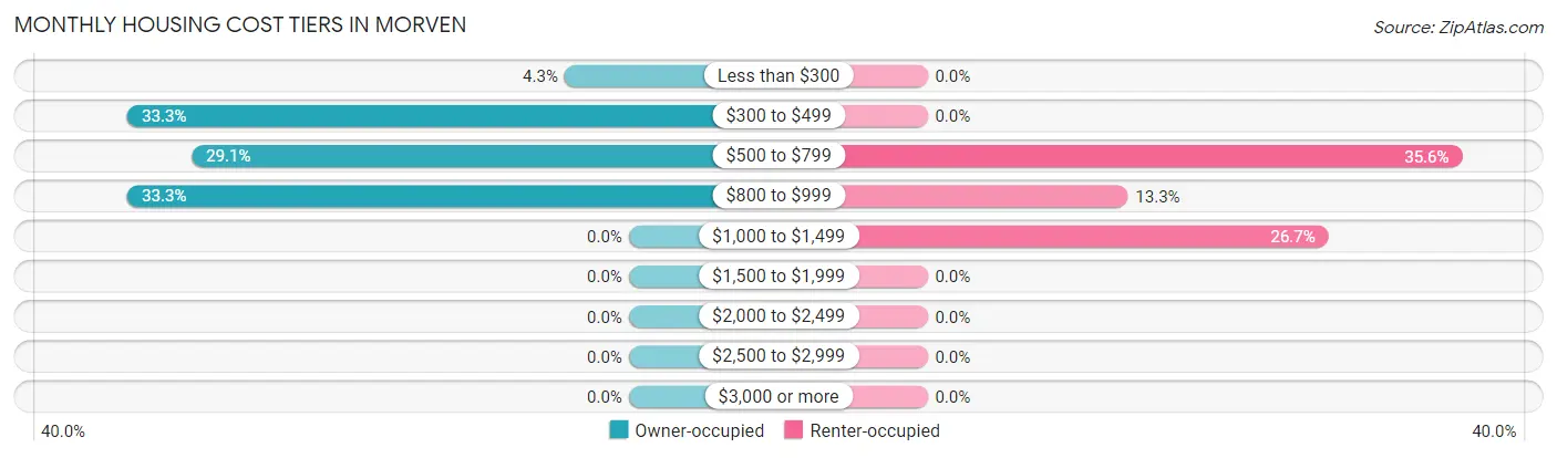 Monthly Housing Cost Tiers in Morven