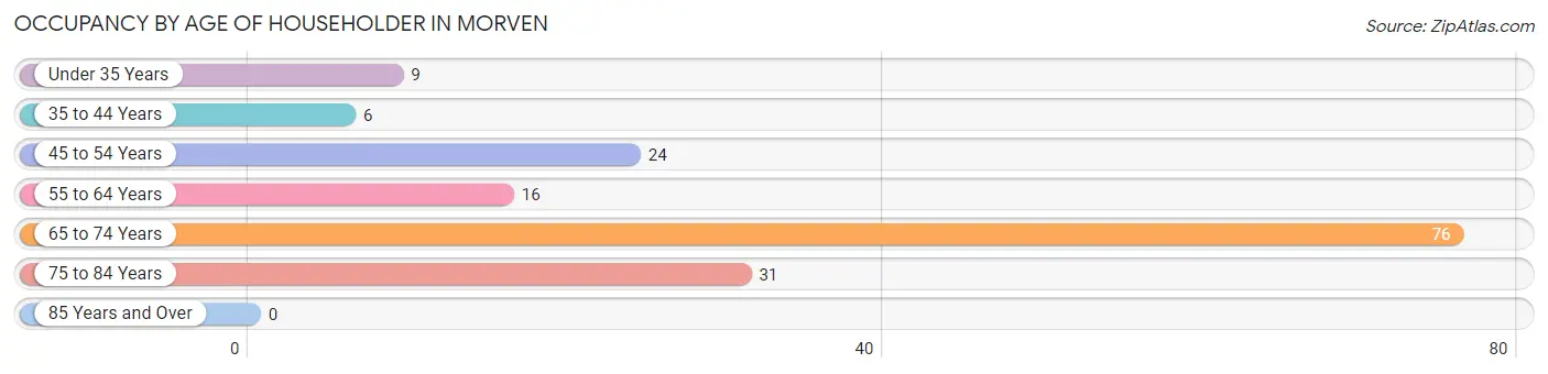 Occupancy by Age of Householder in Morven