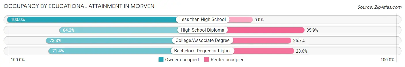 Occupancy by Educational Attainment in Morven