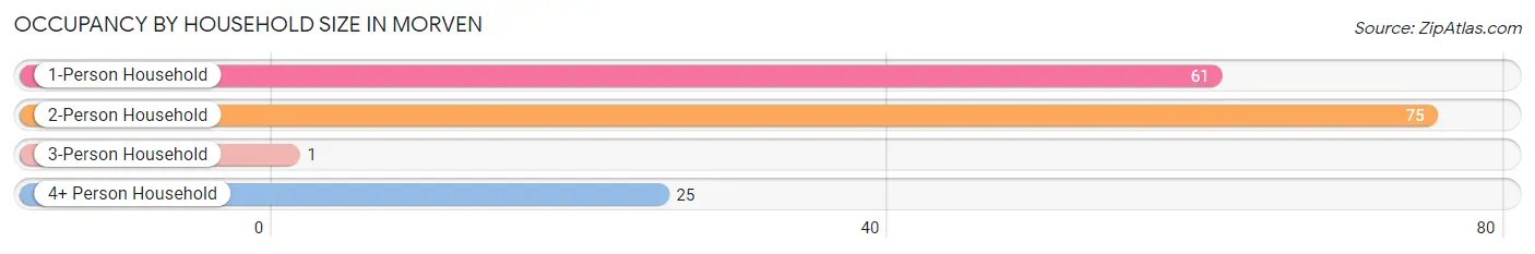 Occupancy by Household Size in Morven